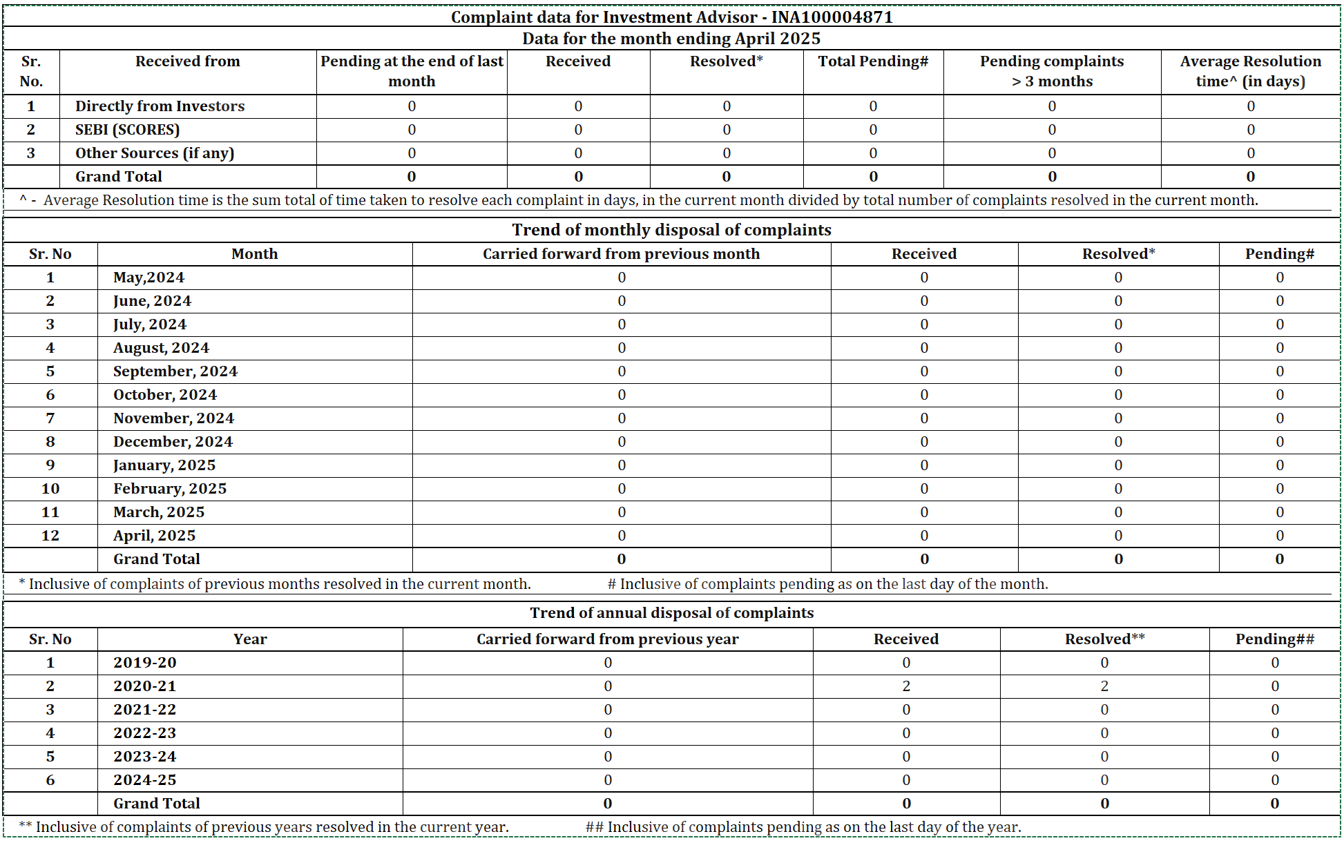 Complaint Chart April'25