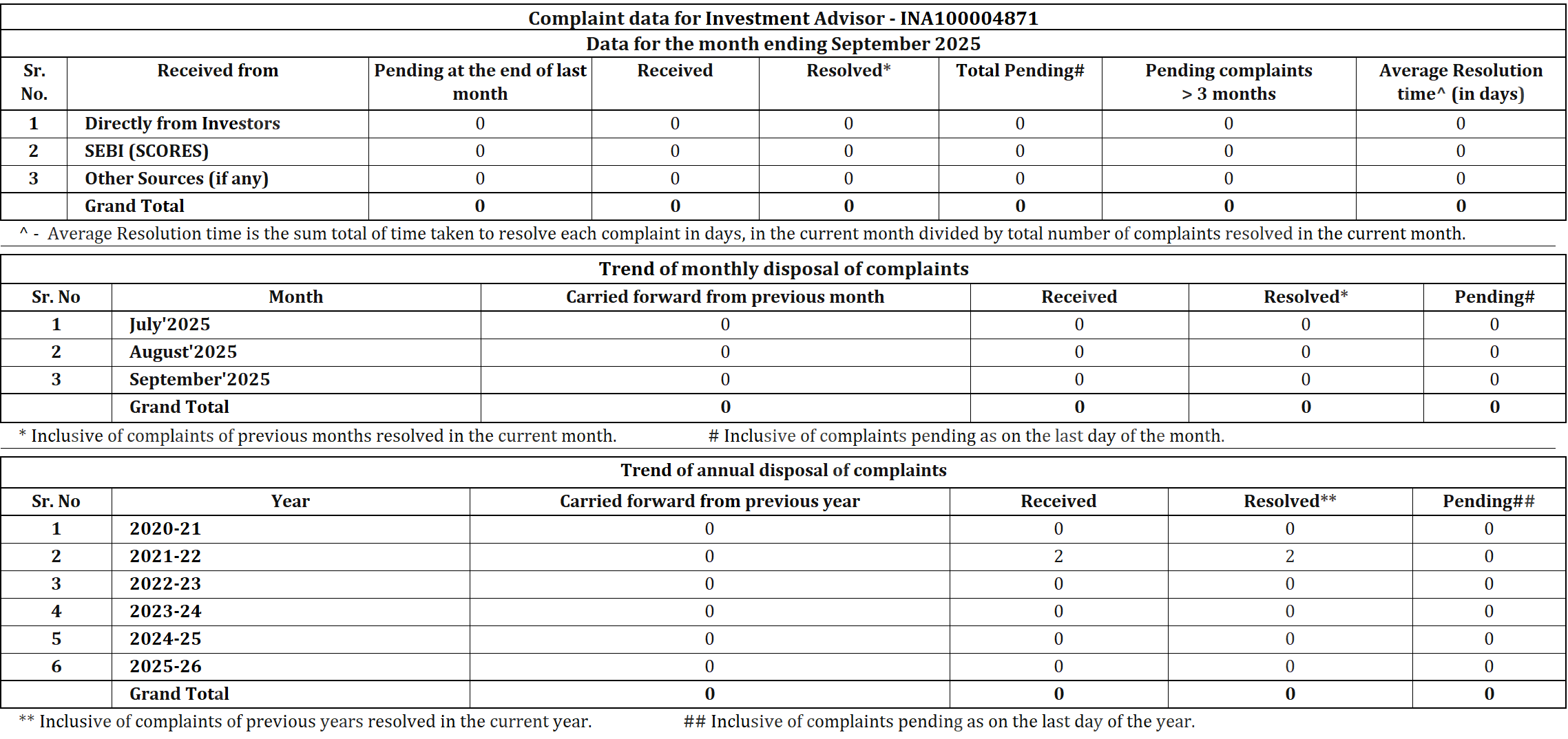 September'2025 Complaint Data